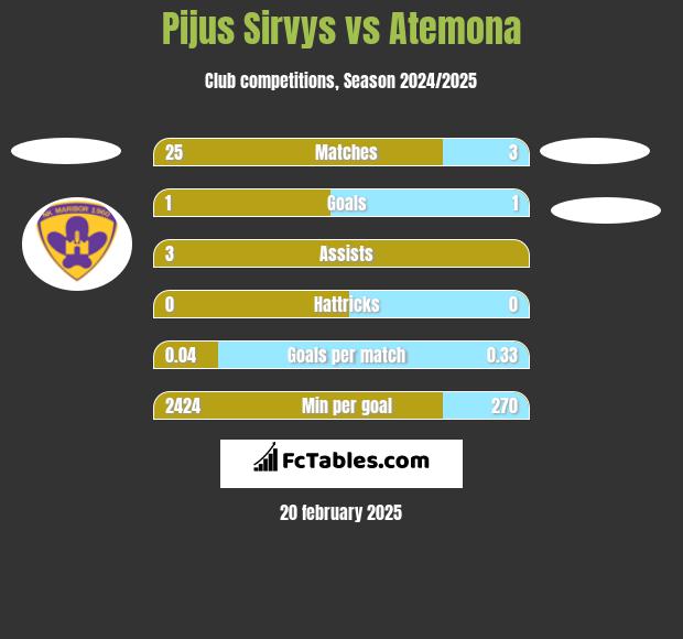 Pijus Sirvys vs Atemona h2h player stats