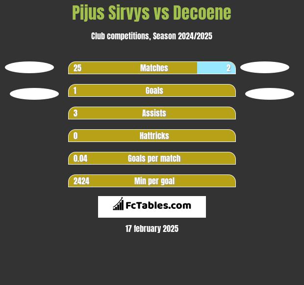 Pijus Sirvys vs Decoene h2h player stats