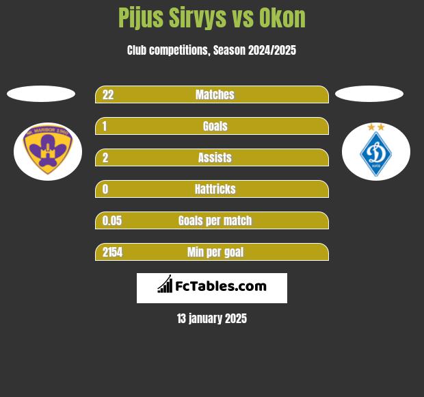 Pijus Sirvys vs Okon h2h player stats