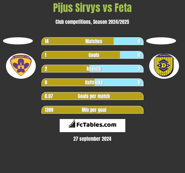 Pijus Sirvys vs Feta h2h player stats