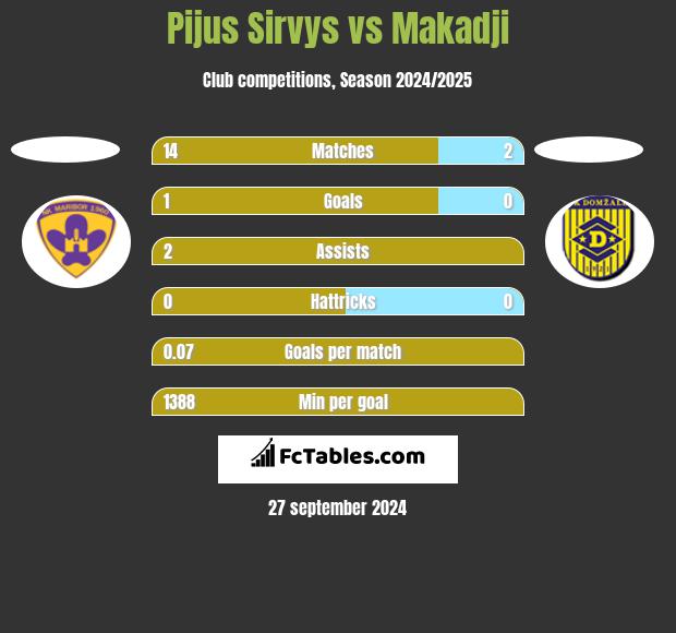 Pijus Sirvys vs Makadji h2h player stats