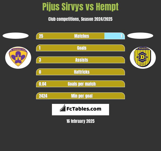 Pijus Sirvys vs Hempt h2h player stats