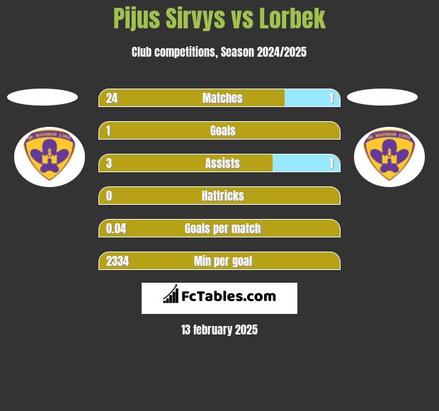 Pijus Sirvys vs Lorbek h2h player stats