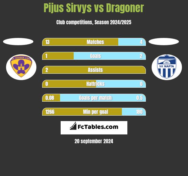 Pijus Sirvys vs Dragoner h2h player stats