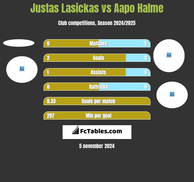 Justas Lasickas vs Aapo Halme h2h player stats