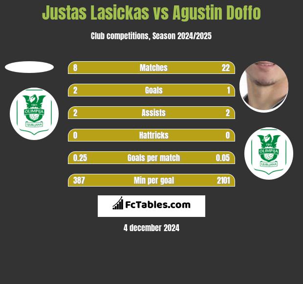 Justas Lasickas vs Agustin Doffo h2h player stats