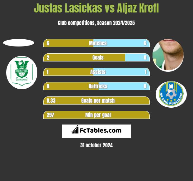 Justas Lasickas vs Aljaz Krefl h2h player stats