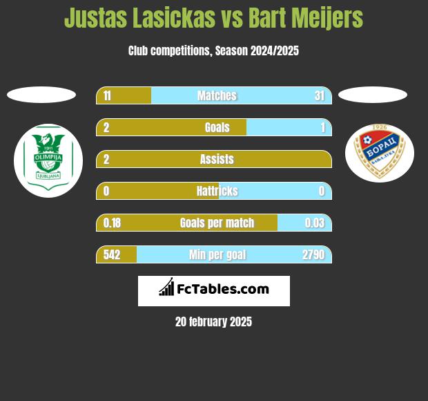 Justas Lasickas vs Bart Meijers h2h player stats