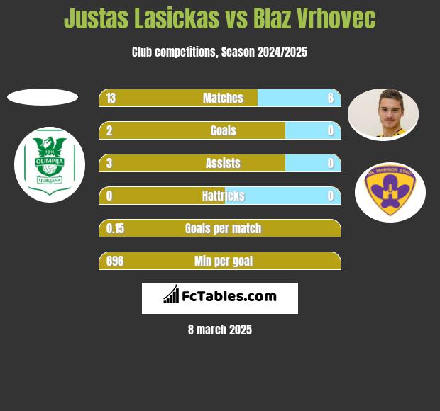 Justas Lasickas vs Blaz Vrhovec h2h player stats