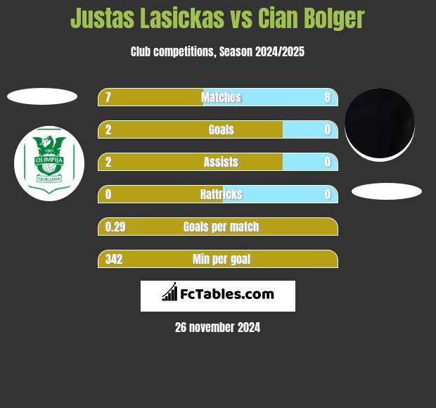 Justas Lasickas vs Cian Bolger h2h player stats