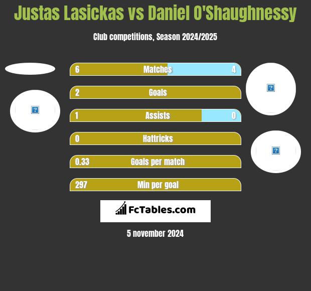 Justas Lasickas vs Daniel O'Shaughnessy h2h player stats