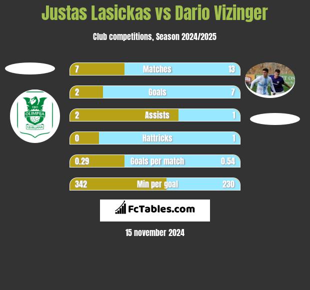 Justas Lasickas vs Dario Vizinger h2h player stats