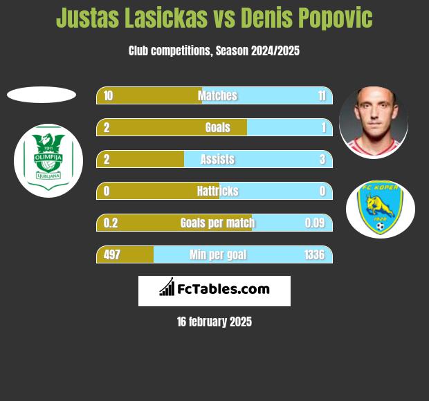 Justas Lasickas vs Denis Popović h2h player stats