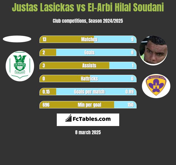 Justas Lasickas vs El-Arbi Hilal Soudani h2h player stats