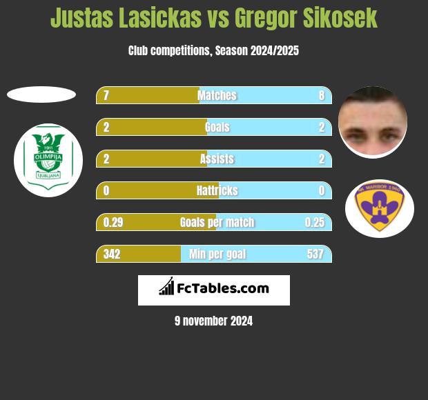 Justas Lasickas vs Gregor Sikosek h2h player stats