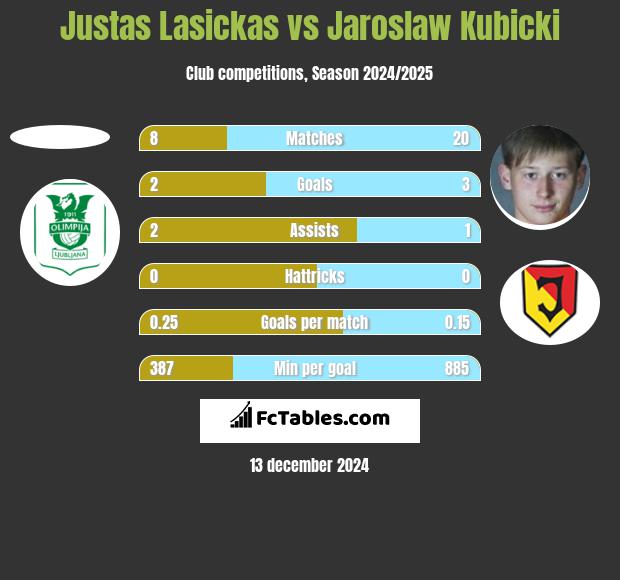 Justas Lasickas vs Jarosław Kubicki h2h player stats