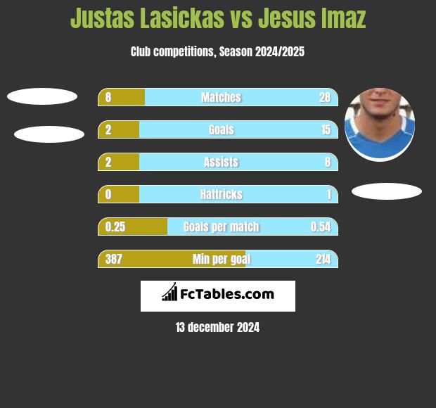 Justas Lasickas vs Jesus Imaz h2h player stats