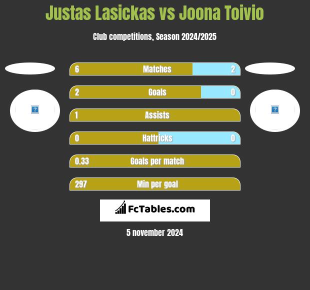 Justas Lasickas vs Joona Toivio h2h player stats