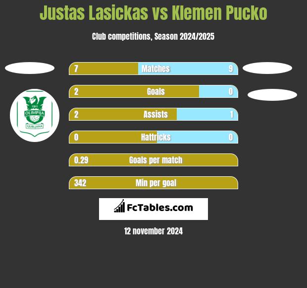 Justas Lasickas vs Klemen Pucko h2h player stats