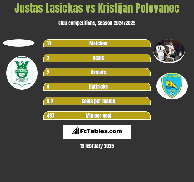 Justas Lasickas vs Kristijan Polovanec h2h player stats