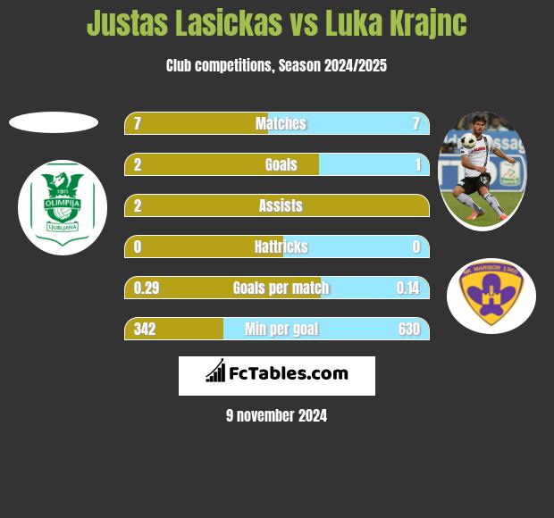 Justas Lasickas vs Luka Krajnc h2h player stats