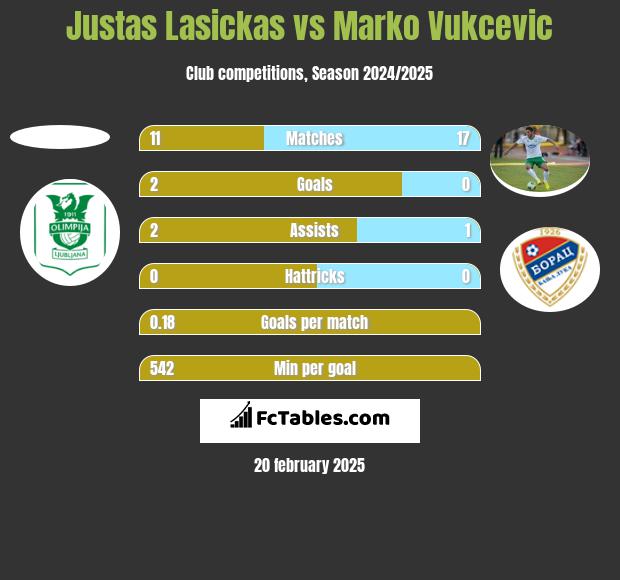 Justas Lasickas vs Marko Vukcevic h2h player stats