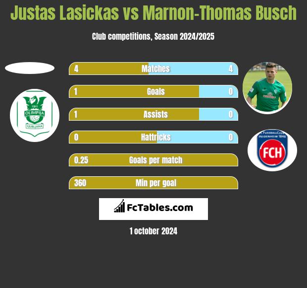 Justas Lasickas vs Marnon-Thomas Busch h2h player stats