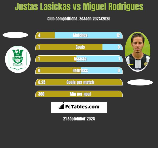 Justas Lasickas vs Miguel Rodrigues h2h player stats