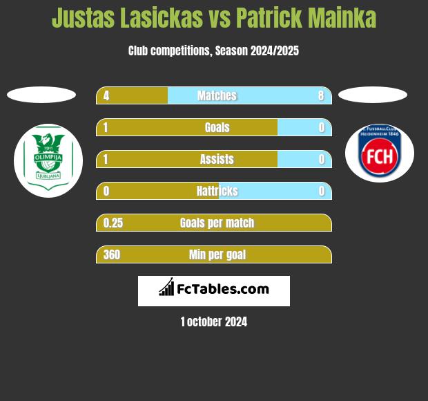 Justas Lasickas vs Patrick Mainka h2h player stats