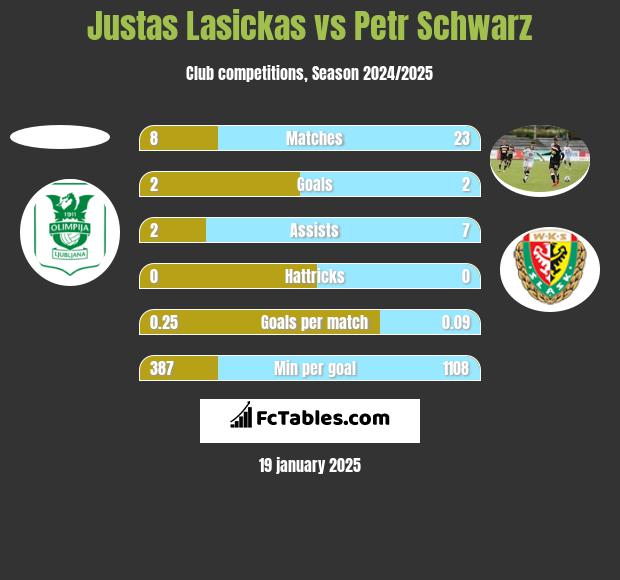 Justas Lasickas vs Petr Schwarz h2h player stats