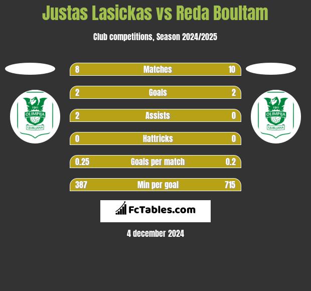 Justas Lasickas vs Reda Boultam h2h player stats