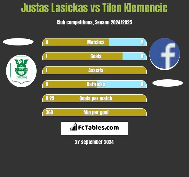 Justas Lasickas vs Tilen Klemencic h2h player stats