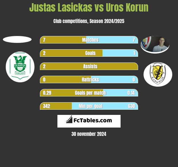 Justas Lasickas vs Uros Korun h2h player stats