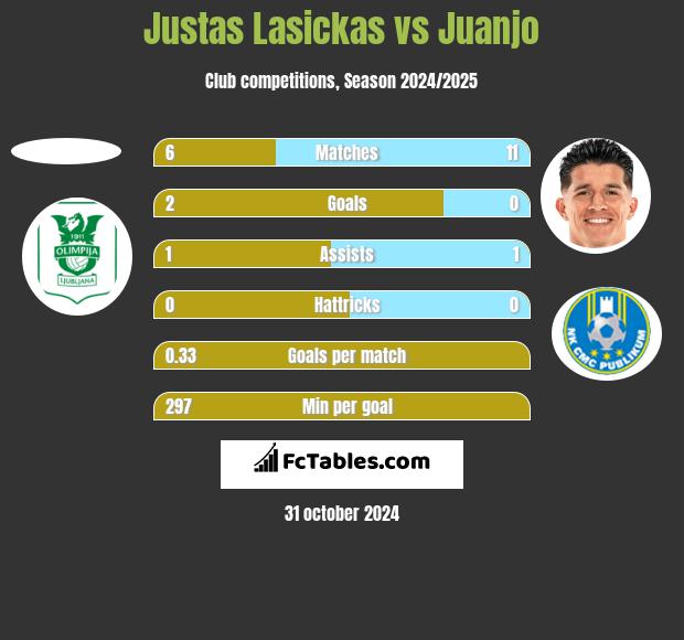 Justas Lasickas vs Juanjo h2h player stats