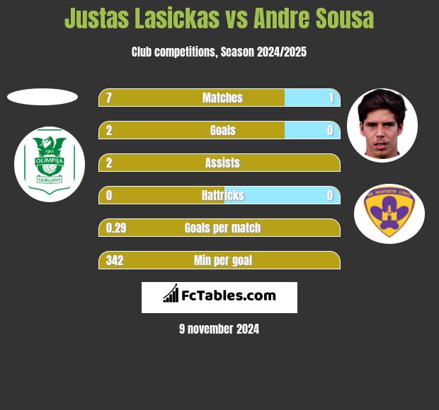 Justas Lasickas vs Andre Sousa h2h player stats