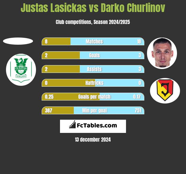 Justas Lasickas vs Darko Churlinov h2h player stats