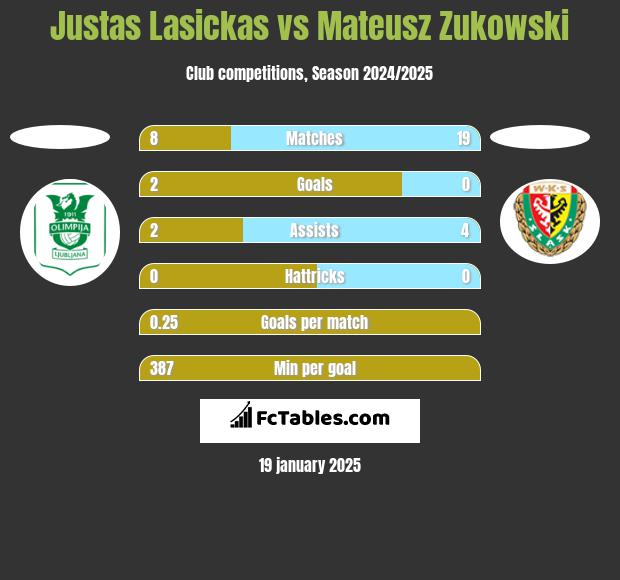 Justas Lasickas vs Mateusz Zukowski h2h player stats