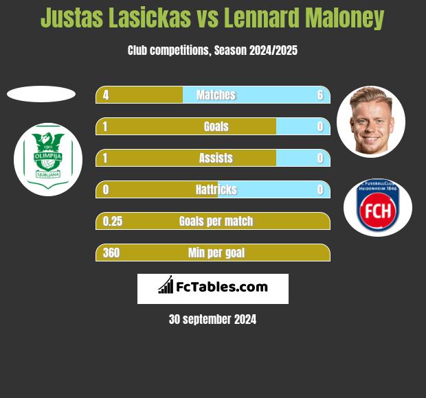 Justas Lasickas vs Lennard Maloney h2h player stats