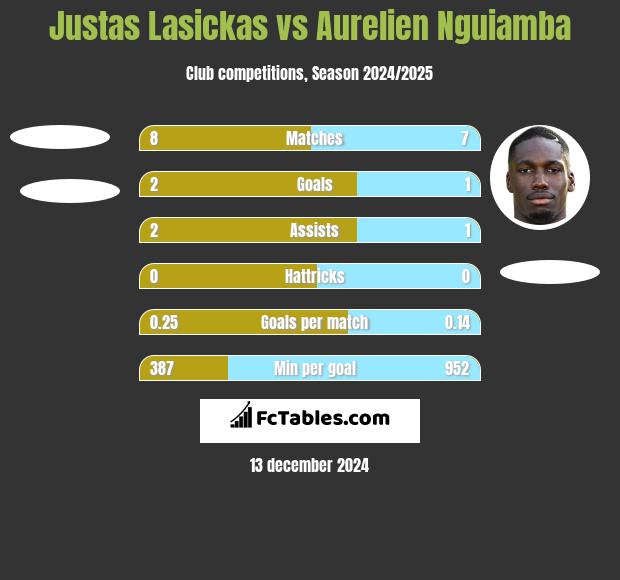 Justas Lasickas vs Aurelien Nguiamba h2h player stats