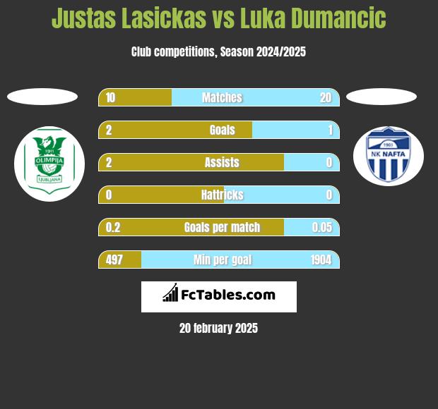 Justas Lasickas vs Luka Dumancic h2h player stats