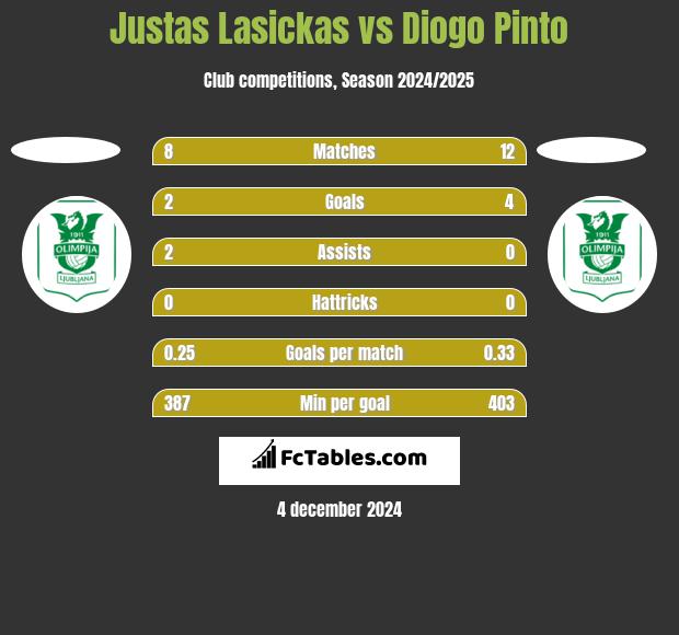 Justas Lasickas vs Diogo Pinto h2h player stats