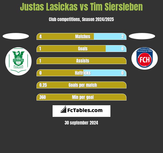 Justas Lasickas vs Tim Siersleben h2h player stats