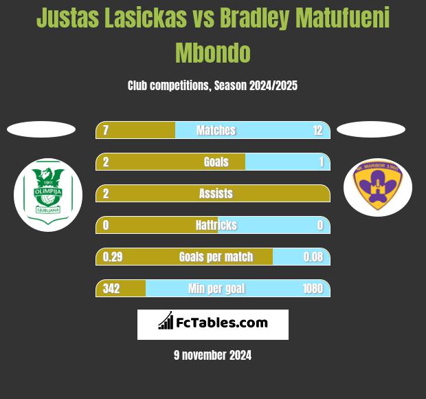 Justas Lasickas vs Bradley Matufueni Mbondo h2h player stats