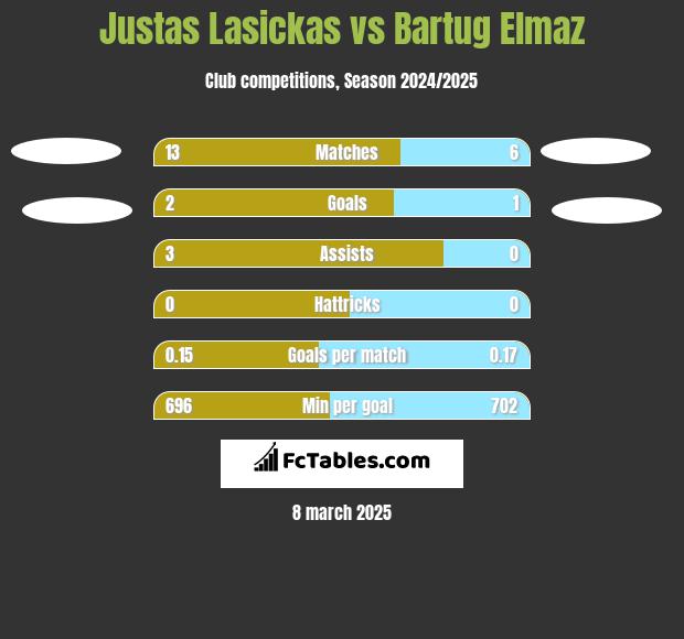 Justas Lasickas vs Bartug Elmaz h2h player stats