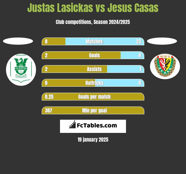 Justas Lasickas vs Jesus Casas h2h player stats