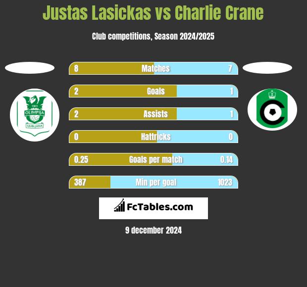 Justas Lasickas vs Charlie Crane h2h player stats