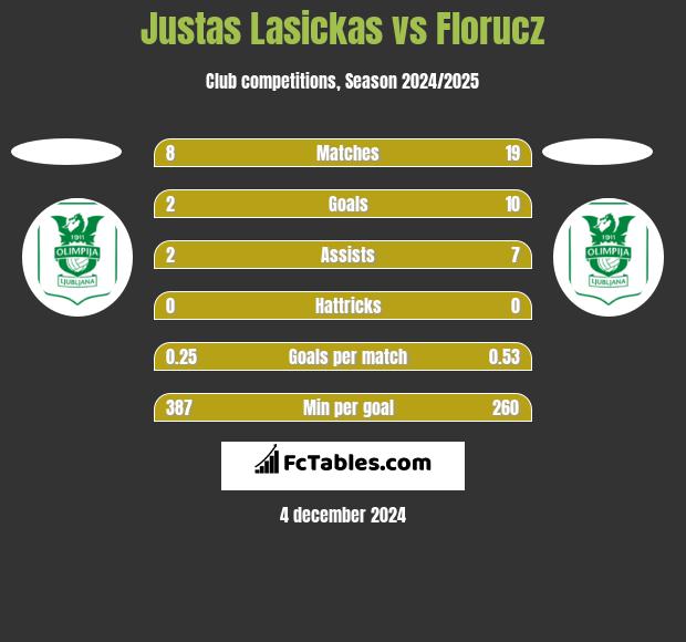 Justas Lasickas vs Florucz h2h player stats