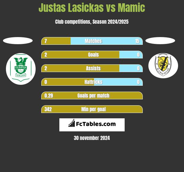 Justas Lasickas vs Mamic h2h player stats