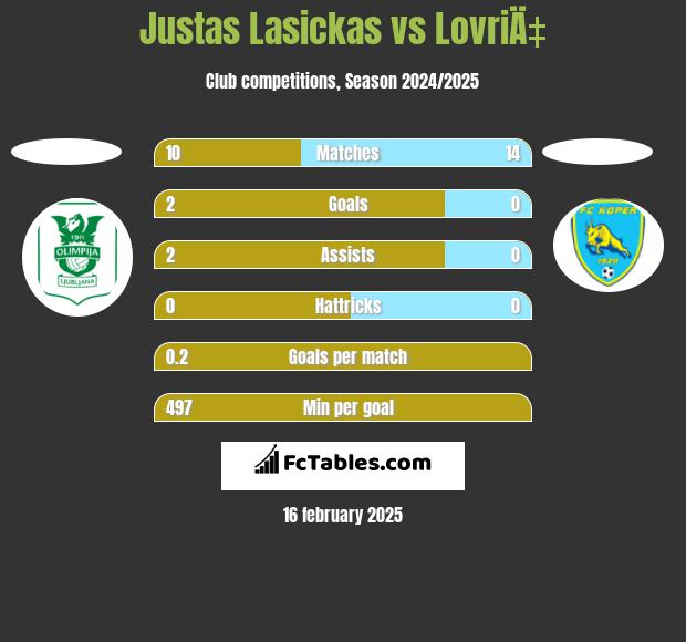 Justas Lasickas vs LovriÄ‡ h2h player stats