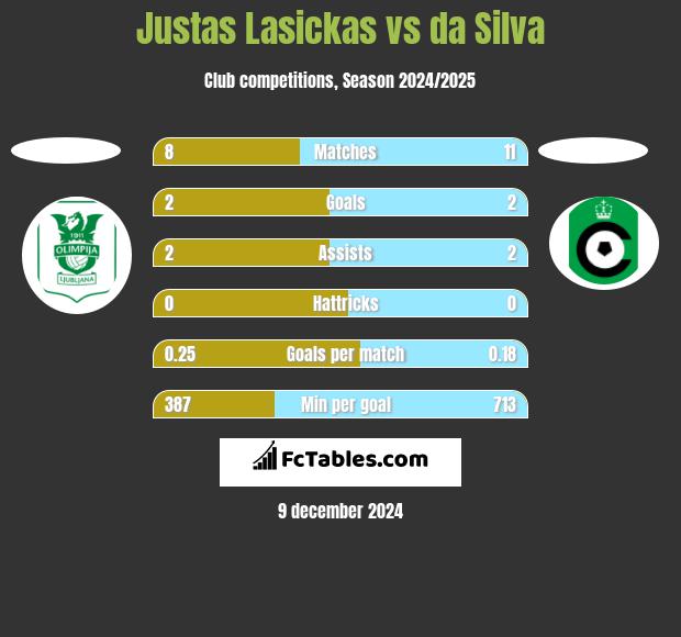 Justas Lasickas vs da Silva h2h player stats